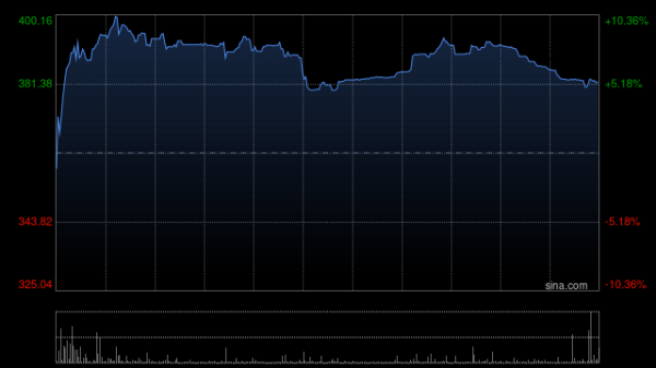 美银证券：升鸣鸣很忙目标价至500港元 重申“买入”评级
