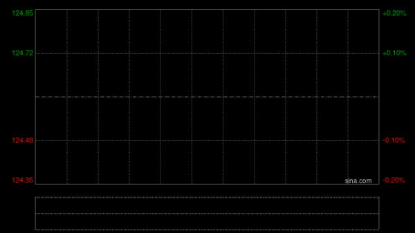 药明康德绩后涨超6% 全年纯利同比增长102.65%