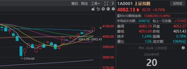 A股继续反弹，沪指逼近4100点！但明天要注意这一风险