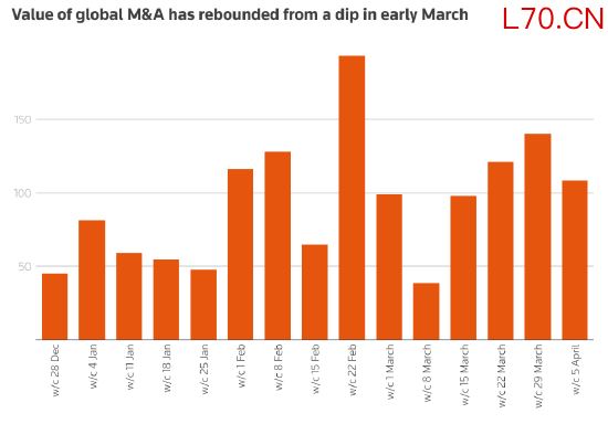 伊朗战争后企业追求大宗交易 全球交易价值复苏