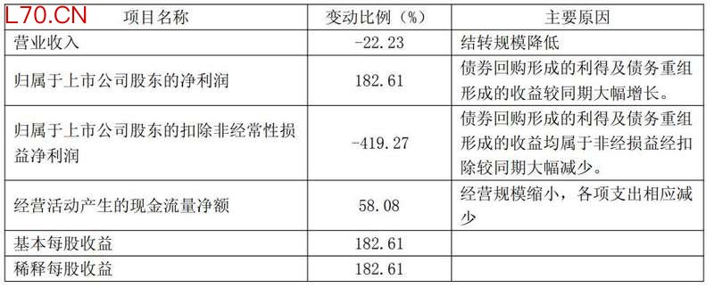 图/绿地控股一季报截图
