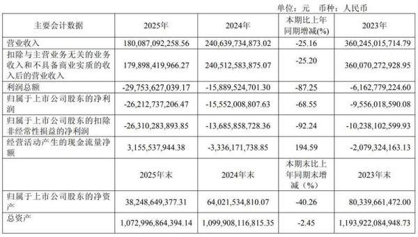 去年亏262亿，今年一季度突赚2亿！绿地控股靠什么“扭亏”？