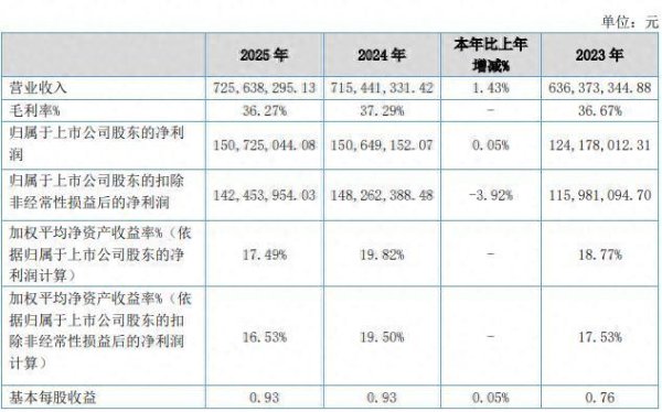 价格“内卷”加剧，苏轴股份主业盈利能力下滑，利润增长靠政府补贴，今年以来股价跌约二成