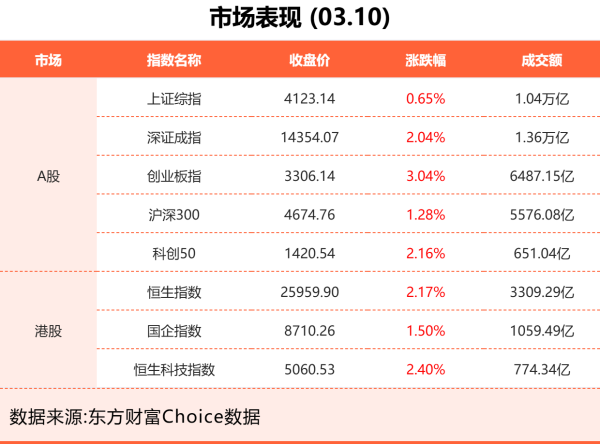 3月10日东方财富财经晚报（附新闻联播）