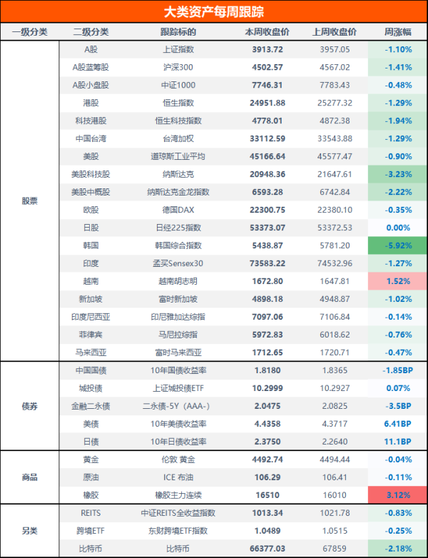 全球普跌！原油高位巨震 | 大类资产周报