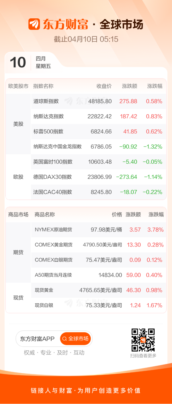 全球市场：纳指、标普日线七连涨 国际油价大幅波动