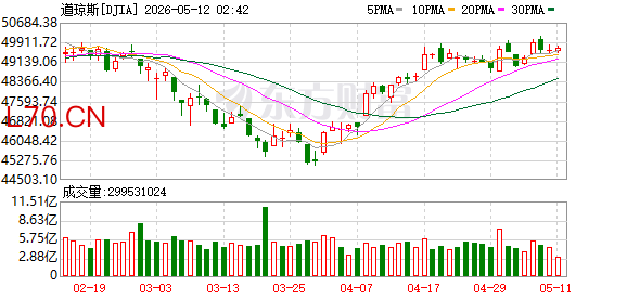 K图 DJIA_0