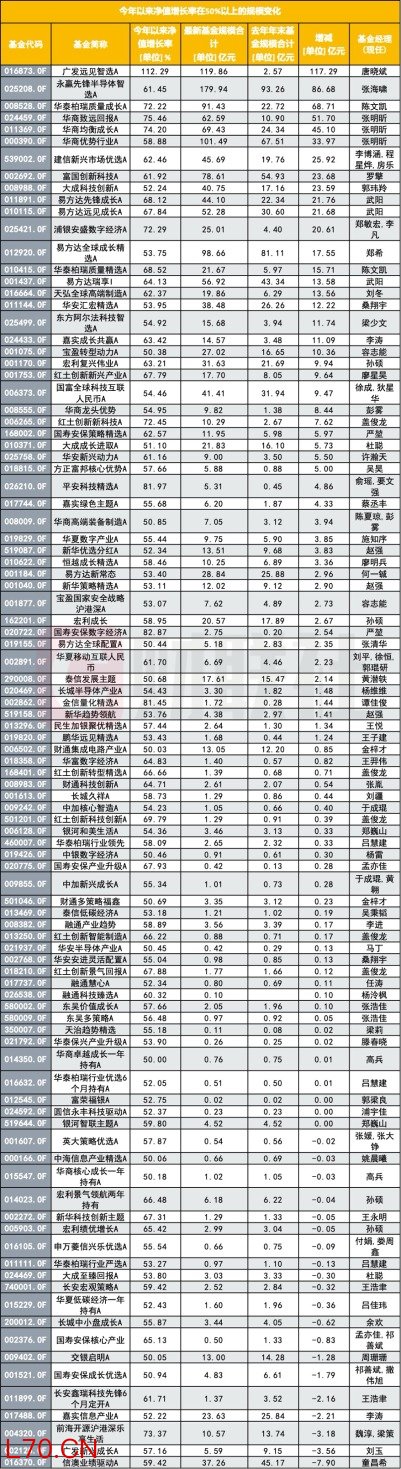 不是所有业绩叫响的基金都“吸粉儿” 最新调查：资金喜欢去哪？