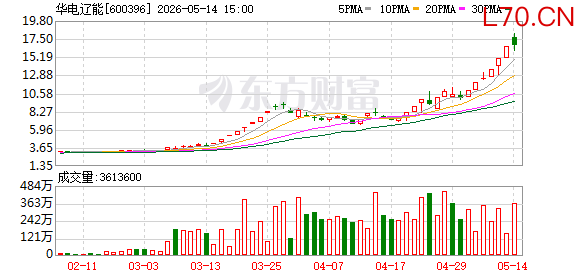 华电辽能振幅16.40%，上榜营业部合计净卖出1.48亿元