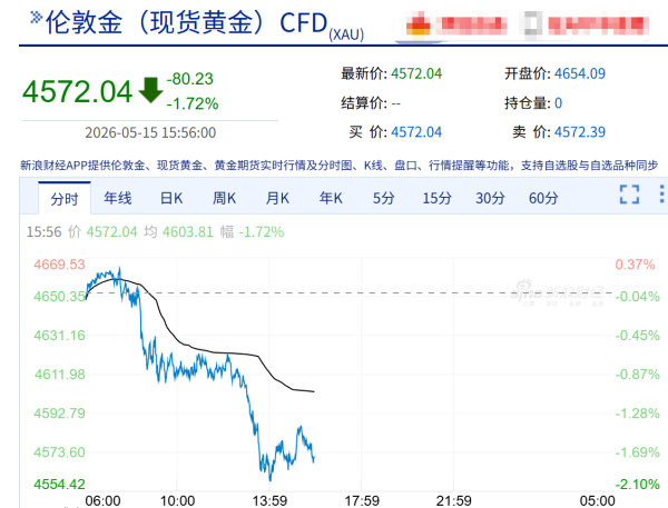 购金逻辑变了！国际金价“上蹿下跳”，国内“首饰金”消费承压