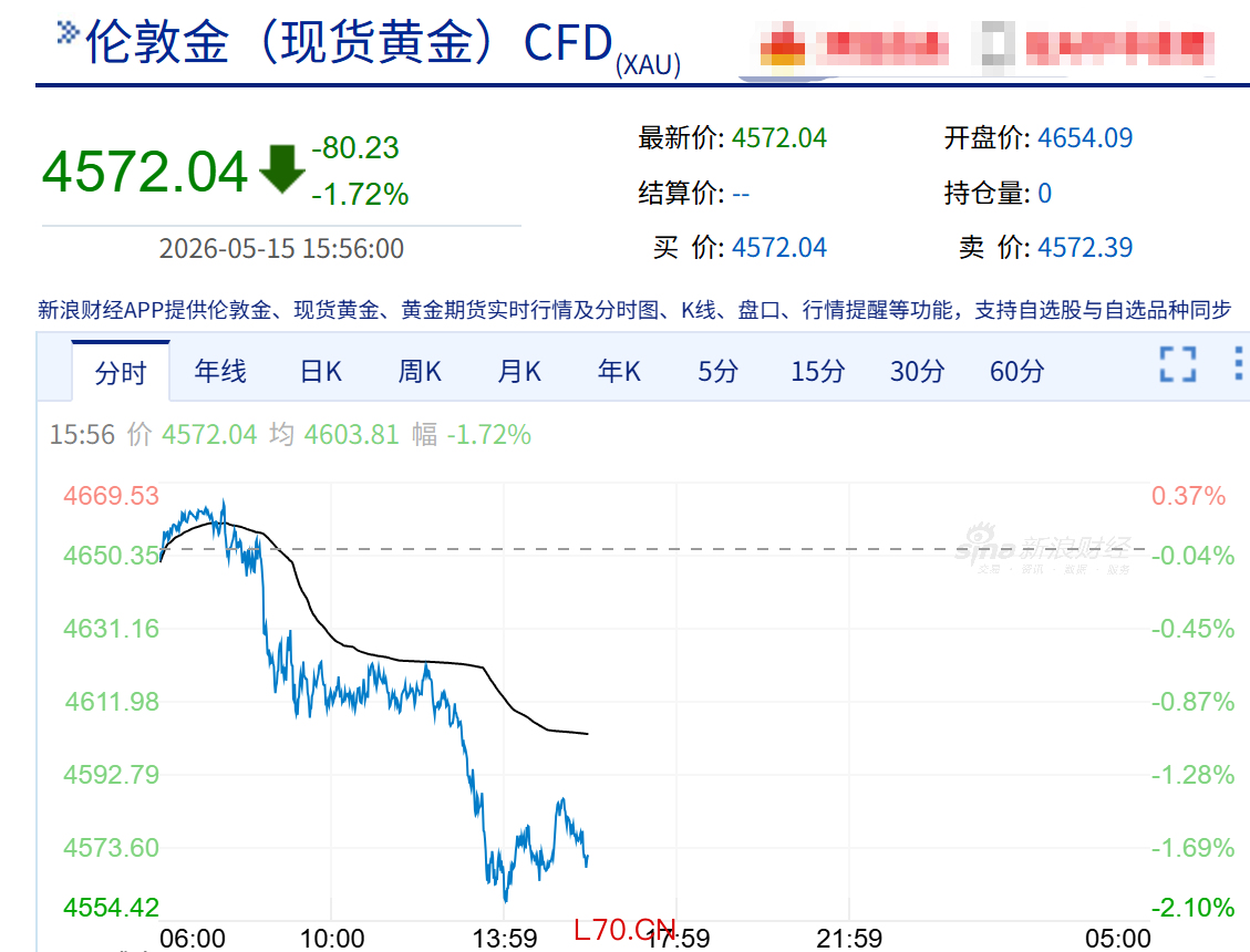 5月15日，现货黄金震荡下挫，盘中跌破4600美元/盎司。（截图自新浪财经）