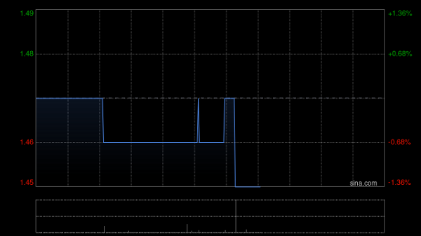 泓富产业信托遭ESR Asset Management (Prosperity) Limited减持9.1万股 每股均价约1.47港元
