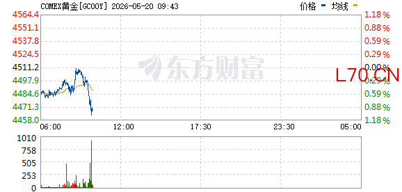 纽约期金失守4520美元/盎司