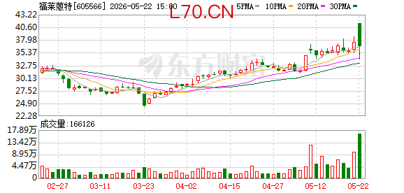 福莱蒽特振幅21.70%，上榜营业部合计净买入816.45万元