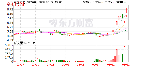 京能电力振幅16.49%，沪股通龙虎榜上净卖出2305.68万元