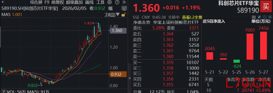 国产存储龙头来了！长鑫科技IPO已提交注册，华虹公司历史新高，中芯国际涨超5%，华宝基金科创芯片ETF涨逾1%