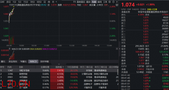 华虹半导体续涨7%再创新高！规模最大港股通信息技术ETF华宝（159131）冲高2%，两日“吸金”超4亿元！