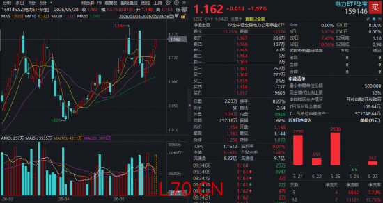 电力负荷提前创新高！粤电力A两连板，华宝基金电力ETF（159146）冲击五连阳，近10日吸金逾1.3亿元