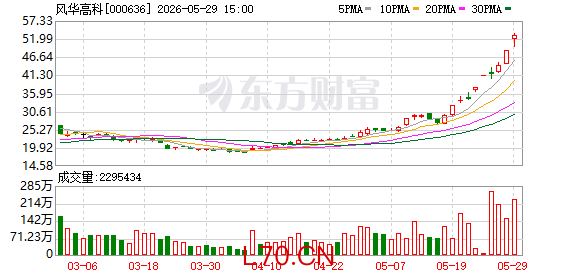 刚刚，000636、002552紧急澄清！