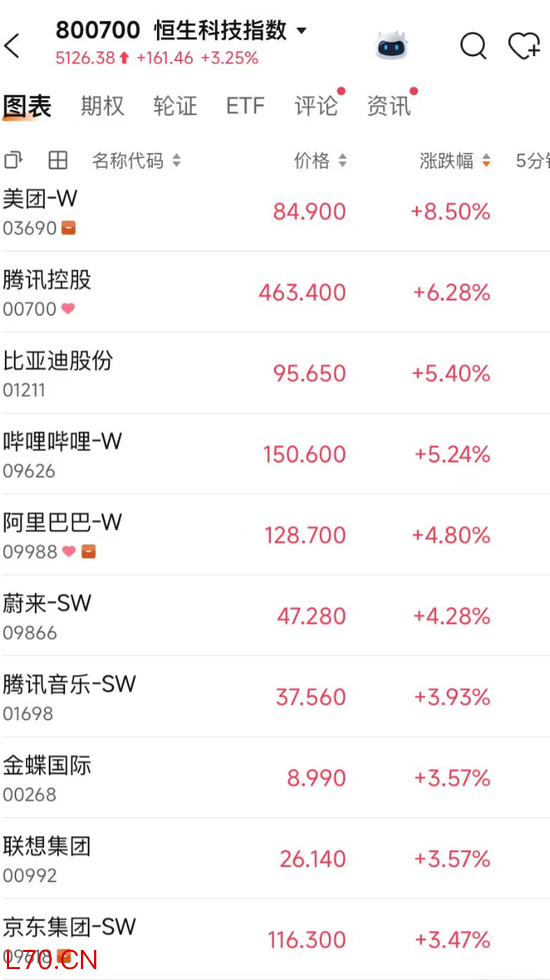 突发！港股科网股集体大涨，美团涨超8%，腾讯涨超6% A股拉升，创业板指涨超1%，深证成指、科创综指均已翻红