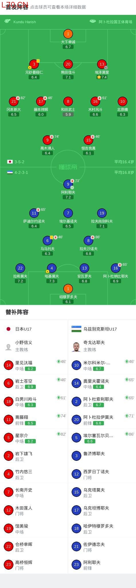 日本U17点胜乌兹U17晋级决赛 点球大战险胜