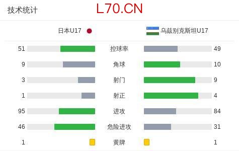 日本U17点胜乌兹U17晋级决赛 点球大战险胜