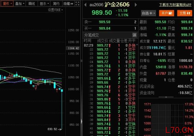 沪金期货疑现“乌龙指” 开盘逼近跌停