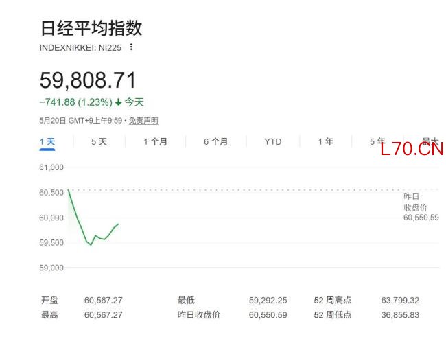 日股跌破60000点 美股拖累行情