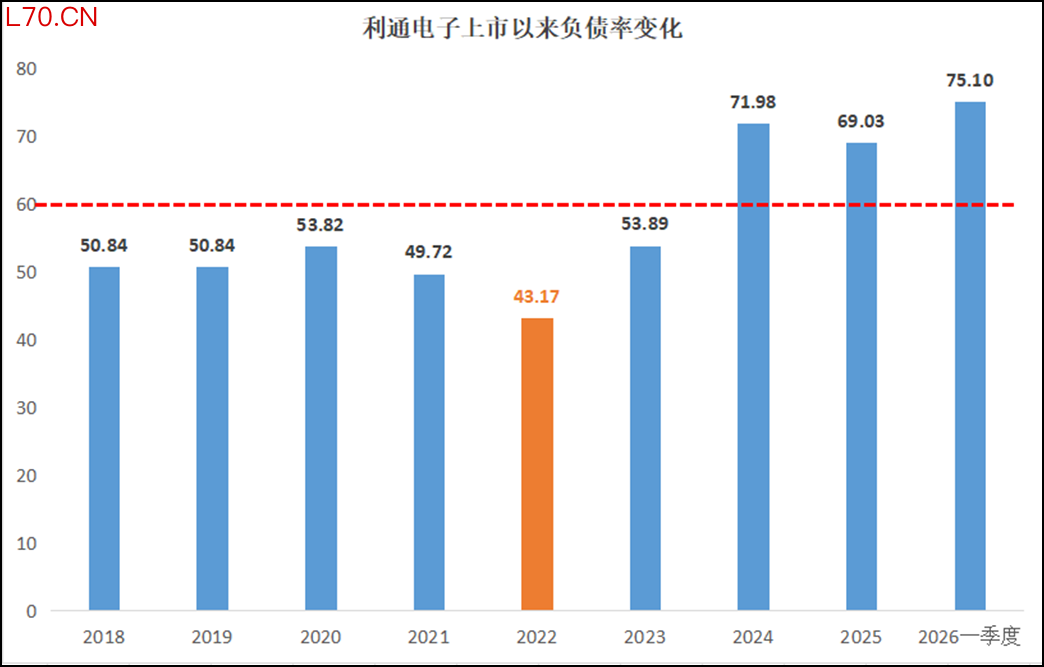 数据来源：Wind，单位：%，截至2026.3.31