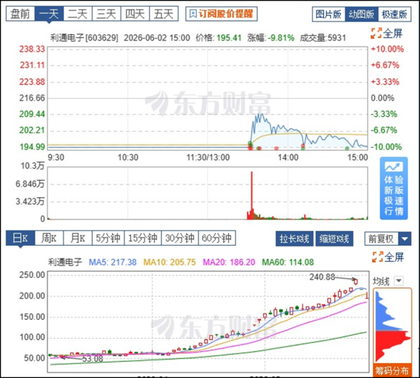 10倍大牛股利通电子暴跌生变，算力租赁板块机构净流出超2000亿，下一次“泰山压顶”何时再来？