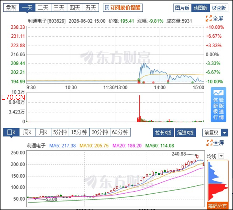 图片来源：东方财富网，截至2026.6.2