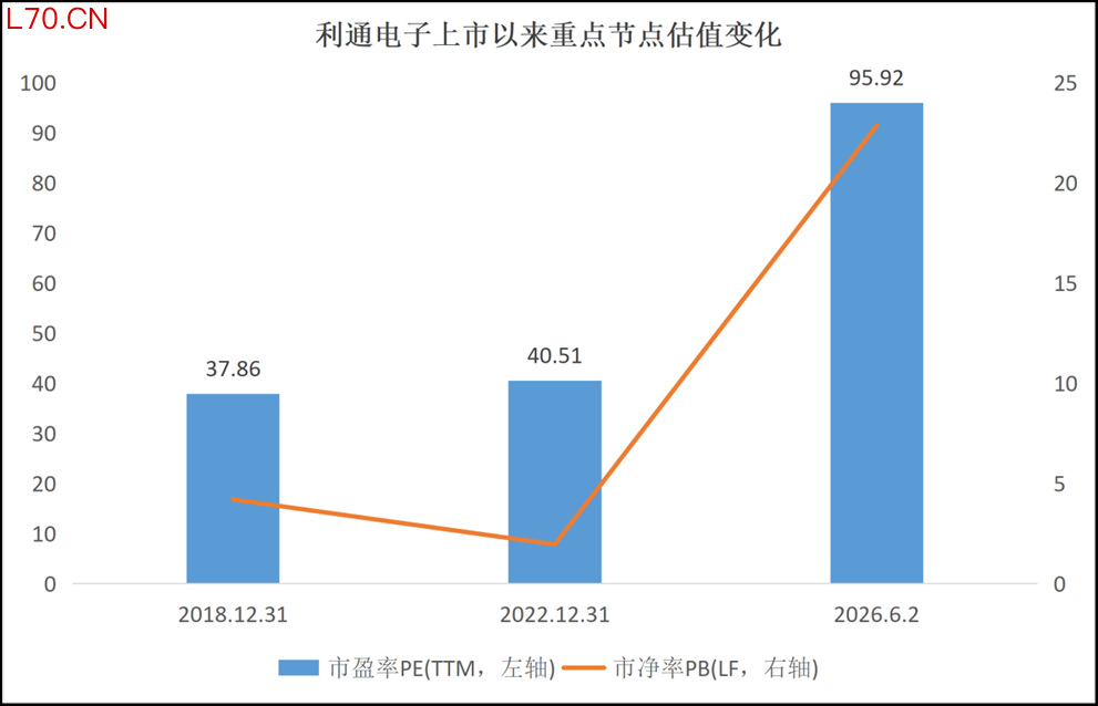 数据来源：Wind，单位：倍，截至2026.6.2