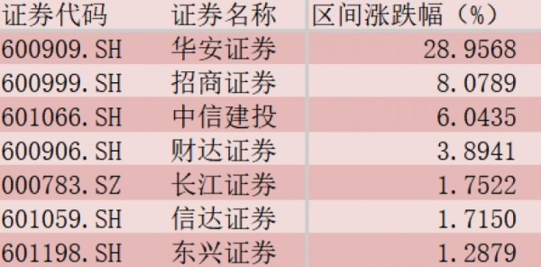 券商隐形王牌曝光：股价单月涨幅29％ 逆袭背后的硬科技“生死暗战”
