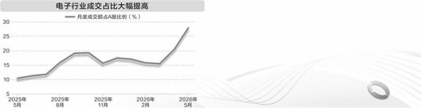 市值、赛道、业绩三重支撑 电子行业成交额连续15个月霸榜A股