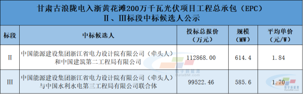 最低1.7元/W，甘肃1.2GW光伏EPC项目中标候选人公示！