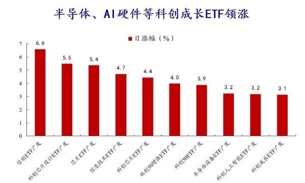 ETF收盘解读 | A股放量分化，半导体强势领涨