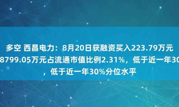 多空 西昌电力：8月20日获融资买入223.79万元，融资余额8799.05万元占流通市值比例2.31%，低于近一年30%分位水平